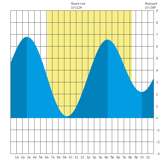San Francisco Bay tide chart for Monday, July 28, 2025