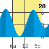 San Francisco Bay tide chart for Monday, July 28, 2025