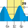 San Francisco Bay tide chart for Tuesday, July 29, 2025