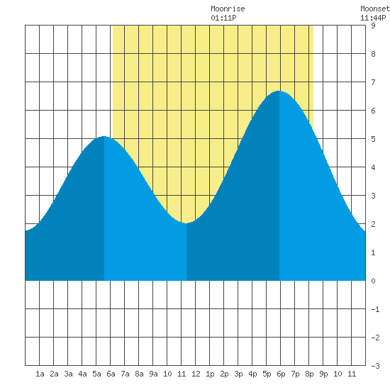 San Francisco Bay tide chart for Thursday, July 31, 2025