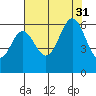 San Francisco Bay tide chart for Thursday, July 31, 2025