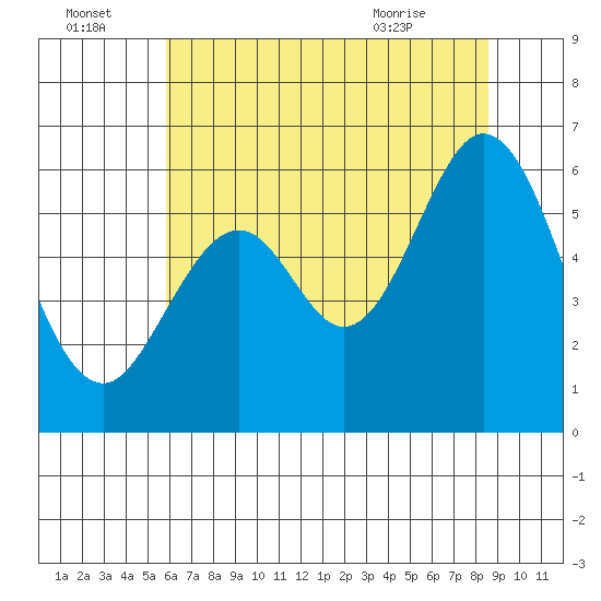 San Francisco Bay tide chart for Friday, July 4, 2025