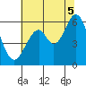 San Francisco Bay tide chart for Saturday, July 5, 2025