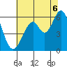 San Francisco Bay tide chart for Sunday, July 6, 2025