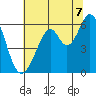 San Francisco Bay tide chart for Monday, July 7, 2025