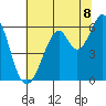 San Francisco Bay tide chart for Tuesday, July 8, 2025