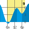San Francisco Bay tide chart for Wednesday, July 9, 2025