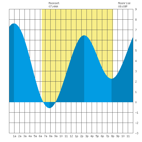 San Francisco Bay tide chart for Sunday, August 10, 2025