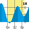 San Francisco Bay tide chart for Sunday, August 10, 2025