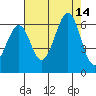 San Francisco Bay tide chart for Thursday, August 14, 2025