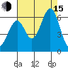 San Francisco Bay tide chart for Friday, August 15, 2025