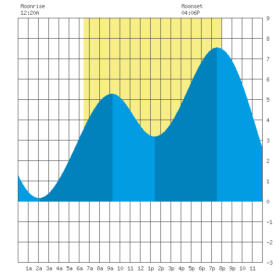 San Francisco Bay tide chart for Sunday, August 17, 2025
