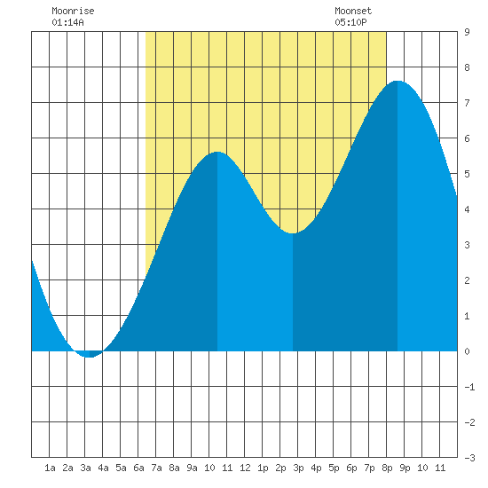 San Francisco Bay tide chart for Monday, August 18, 2025