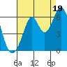 San Francisco Bay tide chart for Tuesday, August 19, 2025