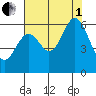 San Francisco Bay tide chart for Friday, August 1, 2025