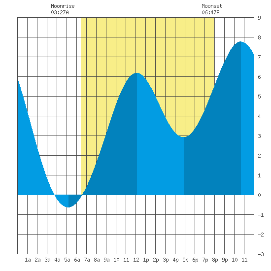 San Francisco Bay tide chart for Wednesday, August 20, 2025