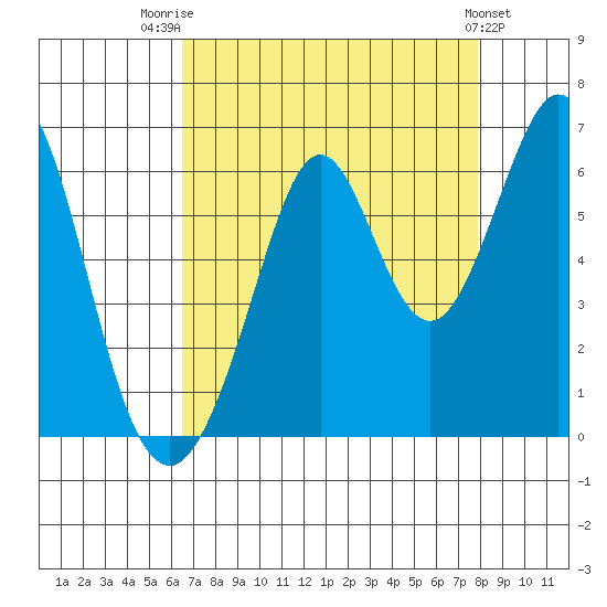 San Francisco Bay tide chart for Thursday, August 21, 2025