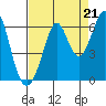 San Francisco Bay tide chart for Thursday, August 21, 2025