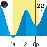 San Francisco Bay tide chart for Friday, August 22, 2025