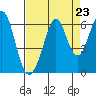 San Francisco Bay tide chart for Saturday, August 23, 2025