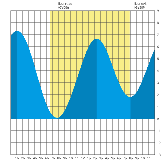 San Francisco Bay tide chart for Sunday, August 24, 2025