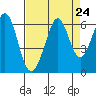 San Francisco Bay tide chart for Sunday, August 24, 2025