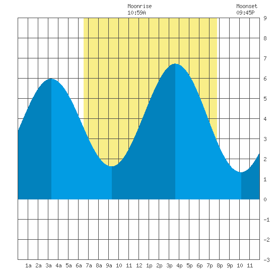 San Francisco Bay tide chart for Wednesday, August 27, 2025