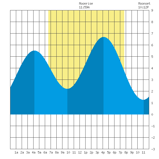 San Francisco Bay tide chart for Thursday, August 28, 2025