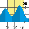 San Francisco Bay tide chart for Thursday, August 28, 2025