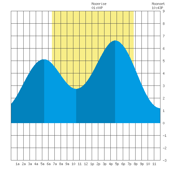 San Francisco Bay tide chart for Friday, August 29, 2025