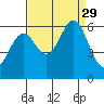 San Francisco Bay tide chart for Friday, August 29, 2025