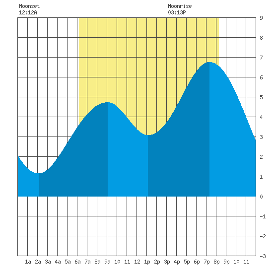 San Francisco Bay tide chart for Saturday, August 2, 2025