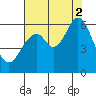 San Francisco Bay tide chart for Saturday, August 2, 2025
