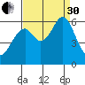 San Francisco Bay tide chart for Saturday, August 30, 2025