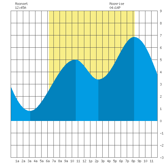 San Francisco Bay tide chart for Sunday, August 3, 2025