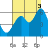 San Francisco Bay tide chart for Sunday, August 3, 2025