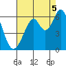 San Francisco Bay tide chart for Tuesday, August 5, 2025
