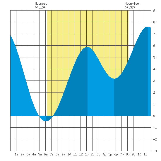 San Francisco Bay tide chart for Thursday, August 7, 2025