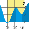 San Francisco Bay tide chart for Thursday, August 7, 2025