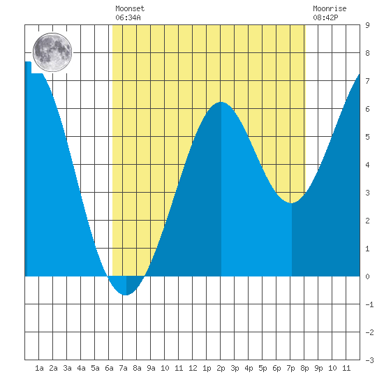 San Francisco Bay tide chart for Saturday, August 9, 2025