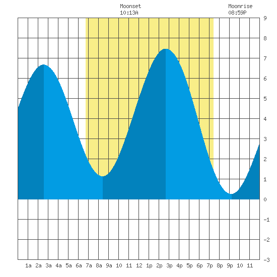 San Francisco Bay tide chart for Wednesday, September 10, 2025