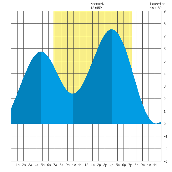 San Francisco Bay tide chart for Friday, September 12, 2025