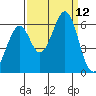 San Francisco Bay tide chart for Friday, September 12, 2025