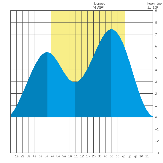 San Francisco Bay tide chart for Saturday, September 13, 2025
