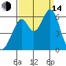 San Francisco Bay tide chart for Sunday, September 14, 2025