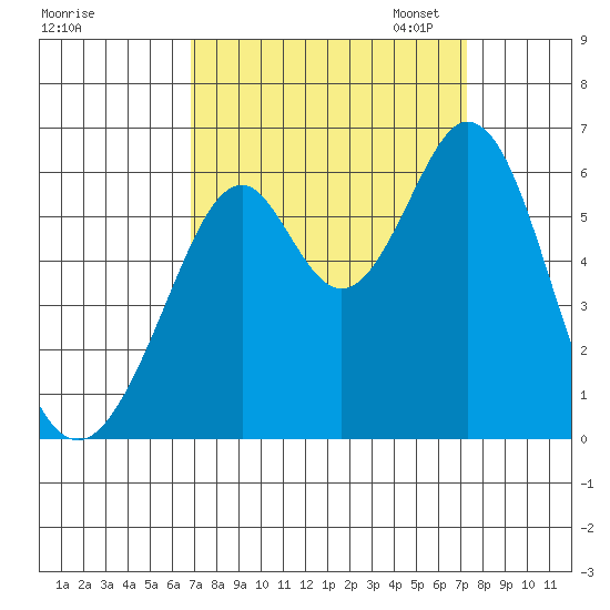 San Francisco Bay tide chart for Monday, September 15, 2025