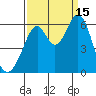 San Francisco Bay tide chart for Monday, September 15, 2025