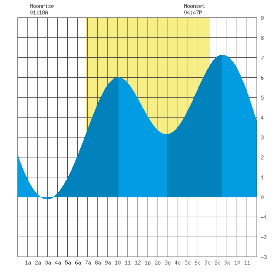 San Francisco Bay tide chart for Tuesday, September 16, 2025