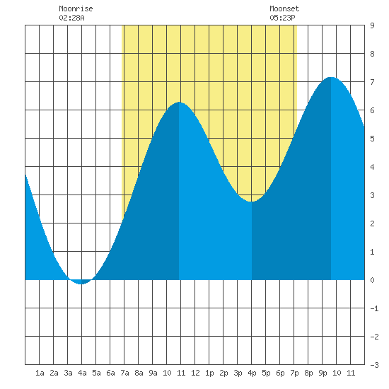 San Francisco Bay tide chart for Wednesday, September 17, 2025