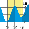 San Francisco Bay tide chart for Friday, September 19, 2025